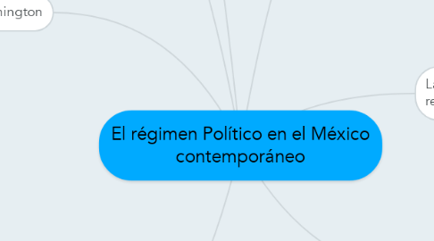 Mind Map: El régimen Político en el México contemporáneo