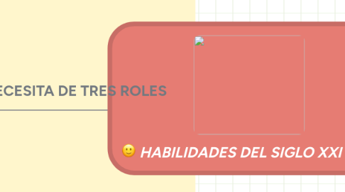 Mind Map: HABILIDADES DEL SIGLO XXI