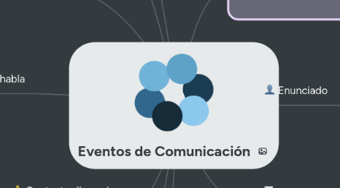 Mind Map: Eventos de Comunicación