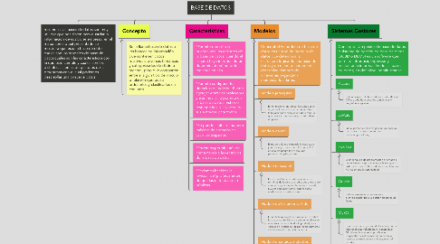 Mind Map: BASE DE DATOS