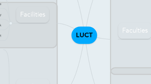 Mind Map: LUCT