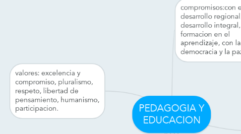 Mind Map: PEDAGOGIA Y EDUCACION