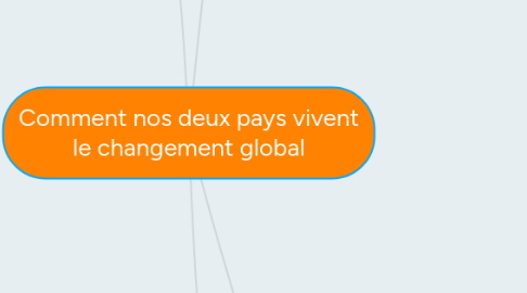 Mind Map: Comment nos deux pays vivent le changement global