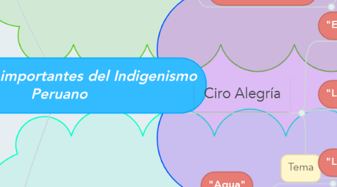 Mind Map: Obras mas importantes del Indigenismo Peruano
