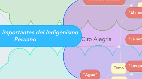 Mind Map: Obras mas importantes del Indigenismo Peruano