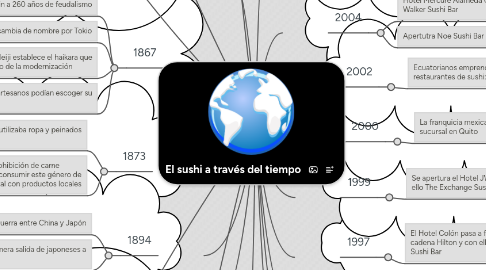 Mind Map: El sushi a través del tiempo