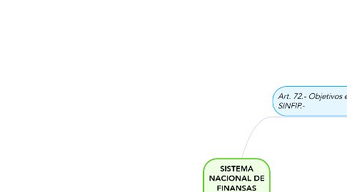 Mind Map: SISTEMA NACIONAL DE FINANSAS PUBLICAS