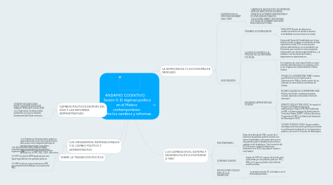 Mind Map: ANDAMIO COGNITIVO Sesión 5: El régimen político en el México contemporáneo: entre los cambios y reformas