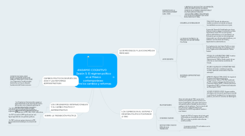 Mind Map: ANDAMIO COGNITIVO      Sesión 5: El régimen político en el México contemporáneo: entre los cambios y reformas