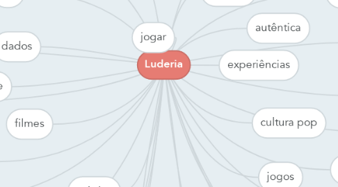 Mind Map: Luderia