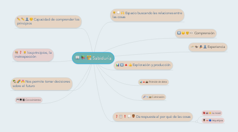 Mind Map: Sabiduría