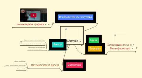 Mind Map: Информатика