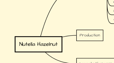 Mind Map: Nutella Hazelnut