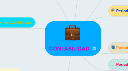 Mind Map: CONTABILIDAD