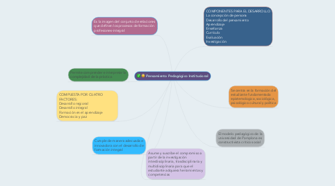 Mind Map: Pensamiento Pedagógico Institucional