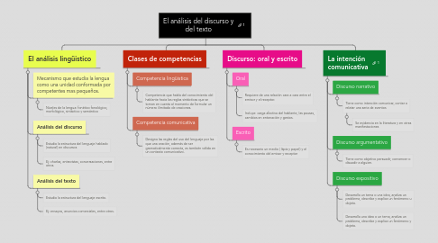 Mind Map: El análisis del discurso y del texto