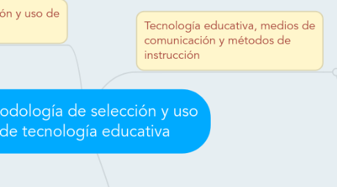 Mind Map: Metodología de selección y uso de tecnología educativa