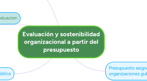 Mind Map: Evaluación y sostenibilidad organizacional a partir del presupuesto