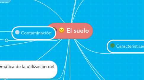 Mind Map: El suelo