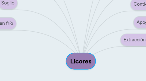 Mind Map: Licores