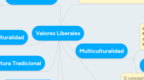 Mind Map: Valores Liberales