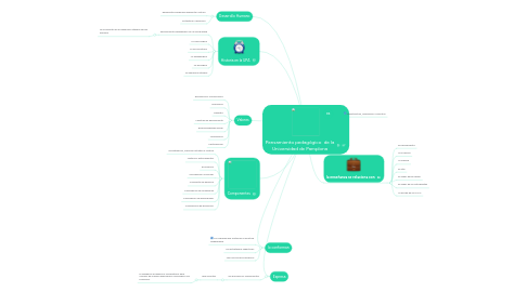 Mind Map: Pensamiento pedagógico de la Universidad de Pamplona