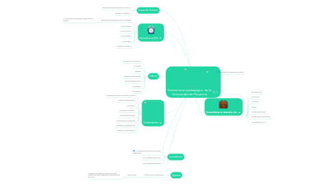 Mind Map: Pensamiento pedagógico  de la Universidad de Pamplona