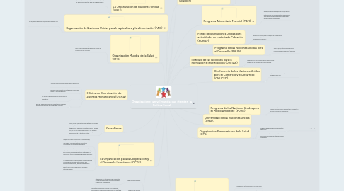 Mind Map: Organizaciones a nivel mundial que atienden la Política Social