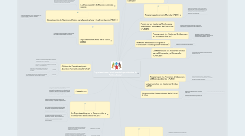 Mind Map: Organizaciones a nivel mundial que atienden  la Política Social