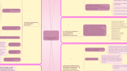 Mind Map: Copy of PENSAMIENTO PEDAGÓGICO INSTITUCIONAL UNIVERSIDAD DE PAMPLONA