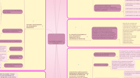 Mind Map: Copy of PENSAMIENTO PEDAGÓGICO INSTITUCIONAL  UNIVERSIDAD DE PAMPLONA