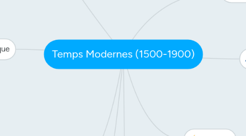 Mind Map: Temps Modernes (1500-1900)