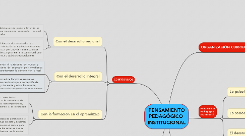 Mind Map: PENSAMIENTO PEDAGÓGICO  INSTITUCIONAL