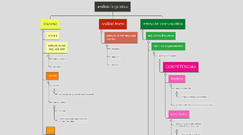 Mind Map: análisis linguistico