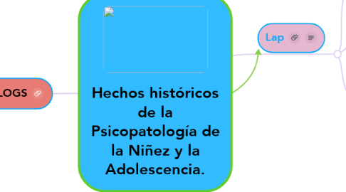 Mind Map: Hechos históricos de la Psicopatología de la Niñez y la Adolescencia.