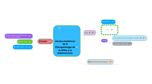 Mind Map: Hechos históricos de la Psicopatología de la Niñez y la Adolescencia.