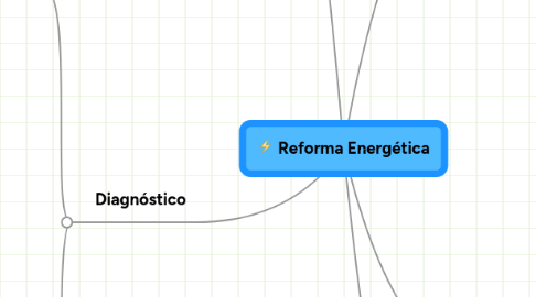 Mind Map: Reforma Energética