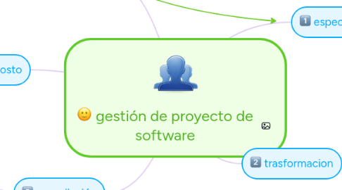 Mind Map: gestión de proyecto de software