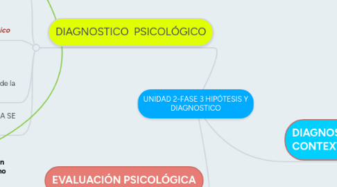 Mind Map: UNIDAD 2-FASE 3 HIPÓTESIS Y DIAGNOSTICO