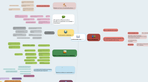 Mind Map: Lecturas del curso