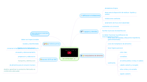 Mind Map: las normas bpm