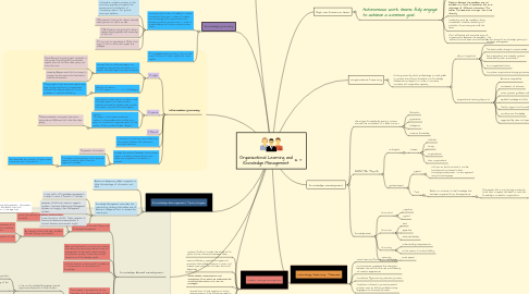 Mind Map: Organizational Learning and Knowledge Management