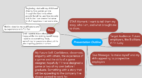 Mind Map: Presentation Outline