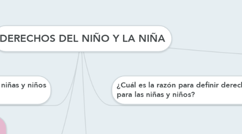 Mind Map: DERECHOS DEL NIÑO Y LA NIÑA