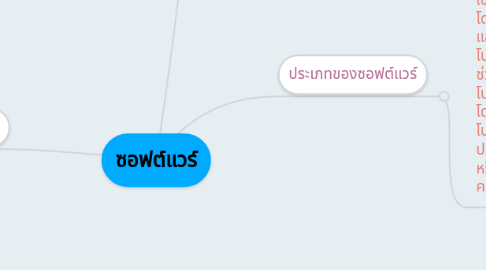 Mind Map: ซอฟต์แวร์