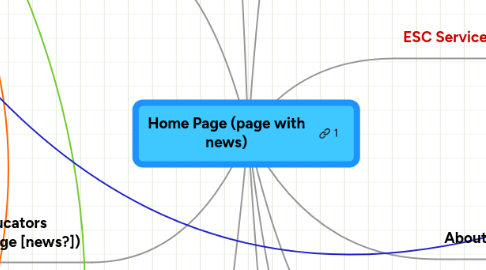 Mind Map: Home Page (page with news)