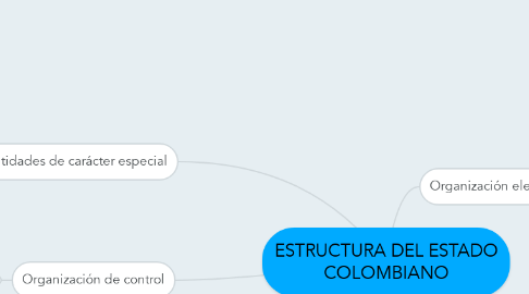 Mind Map: ESTRUCTURA DEL ESTADO COLOMBIANO