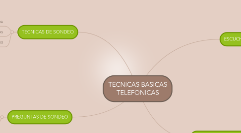 Mind Map: TECNICAS BASICAS TELEFONICAS