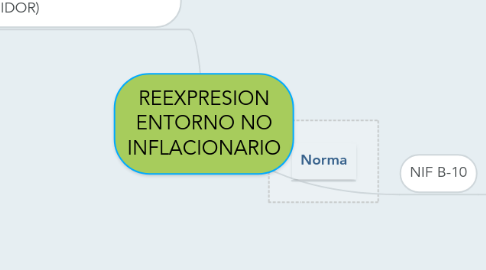 Mind Map: REEXPRESION ENTORNO NO INFLACIONARIO