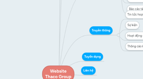 Mind Map: Website Thaco Group